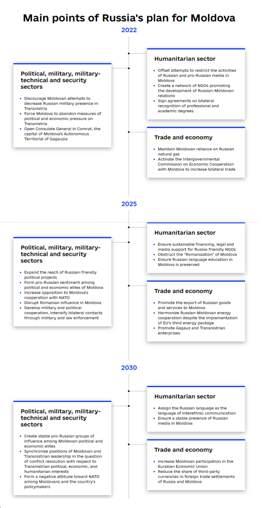 Moscow Plans To Take Control Of Moldova By 2030 Ukrainian World   Main Points Of Russias Plan For Moldova 529x1024 